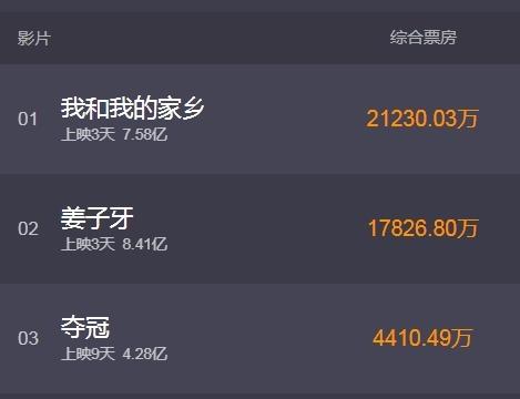 澳門6合開獎結果和國慶檔票房前3與國慶檔票房前十